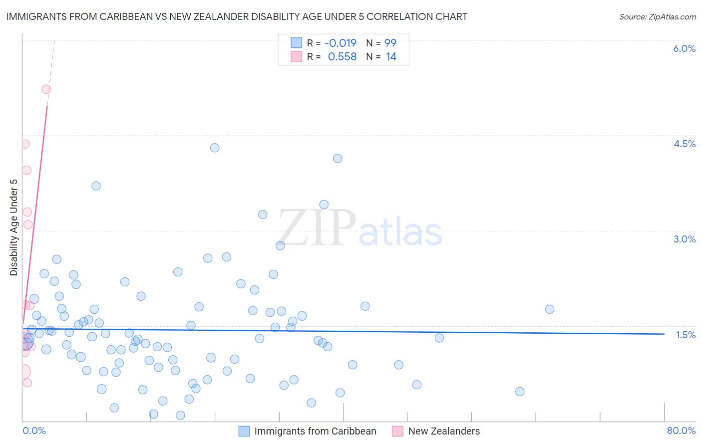 Immigrants from Caribbean vs New Zealander Disability Age Under 5
