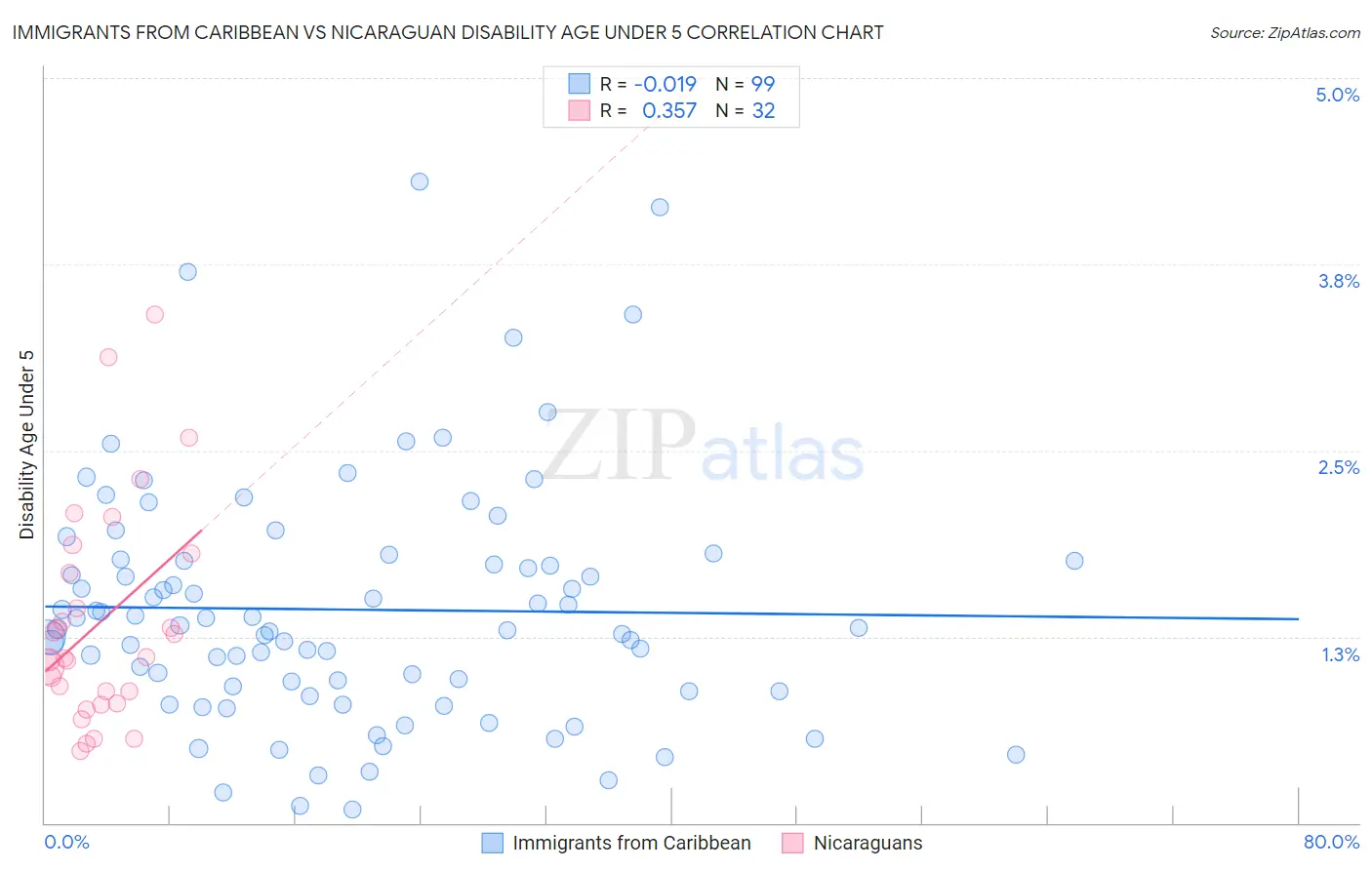 Immigrants from Caribbean vs Nicaraguan Disability Age Under 5