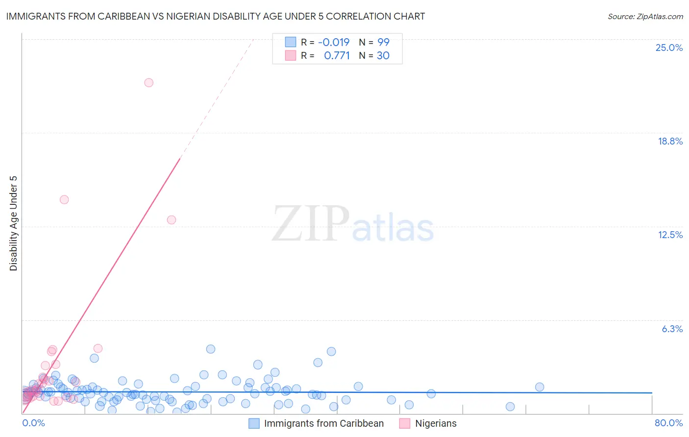 Immigrants from Caribbean vs Nigerian Disability Age Under 5