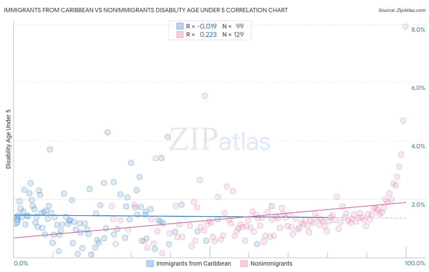 Immigrants from Caribbean vs Nonimmigrants Disability Age Under 5