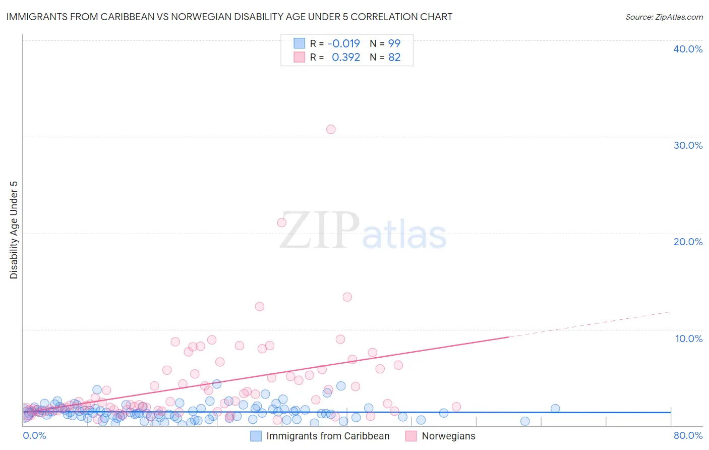 Immigrants from Caribbean vs Norwegian Disability Age Under 5