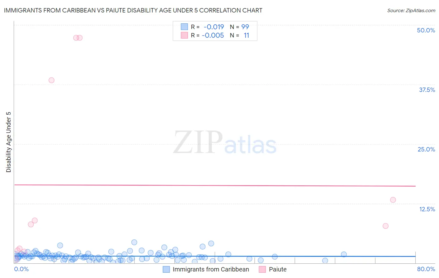 Immigrants from Caribbean vs Paiute Disability Age Under 5