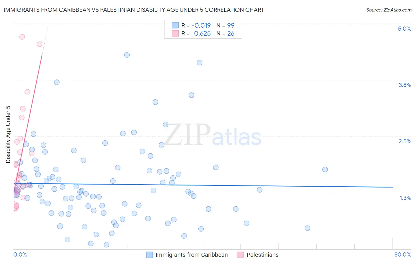Immigrants from Caribbean vs Palestinian Disability Age Under 5