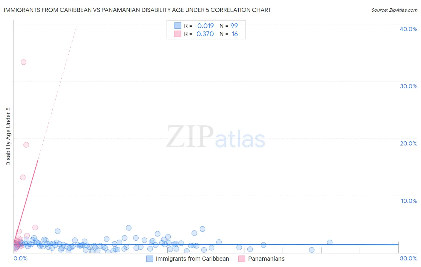 Immigrants from Caribbean vs Panamanian Disability Age Under 5