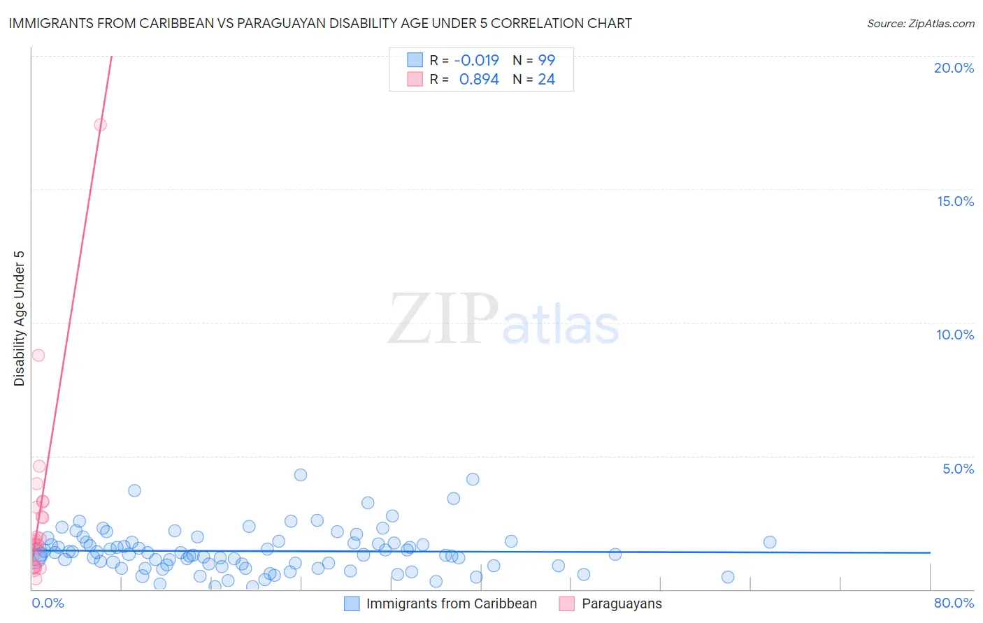 Immigrants from Caribbean vs Paraguayan Disability Age Under 5