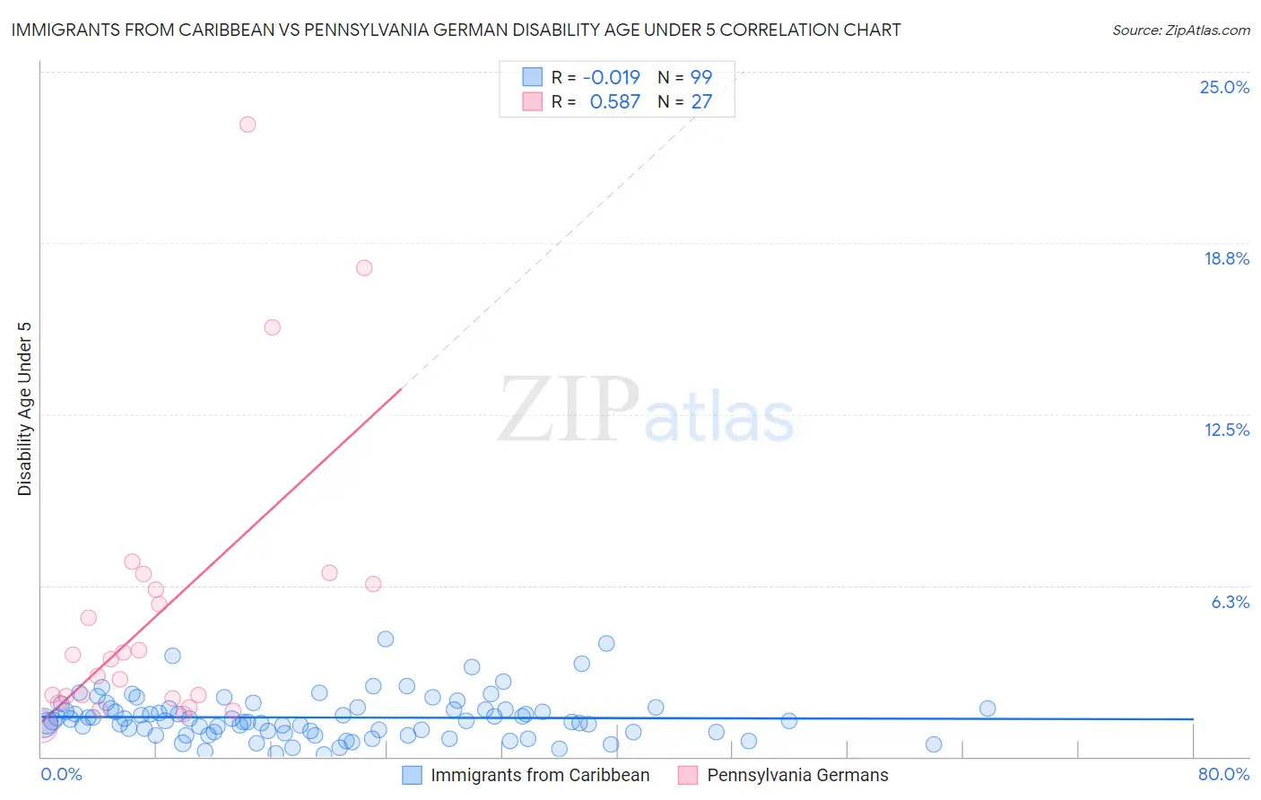 Immigrants from Caribbean vs Pennsylvania German Disability Age Under 5