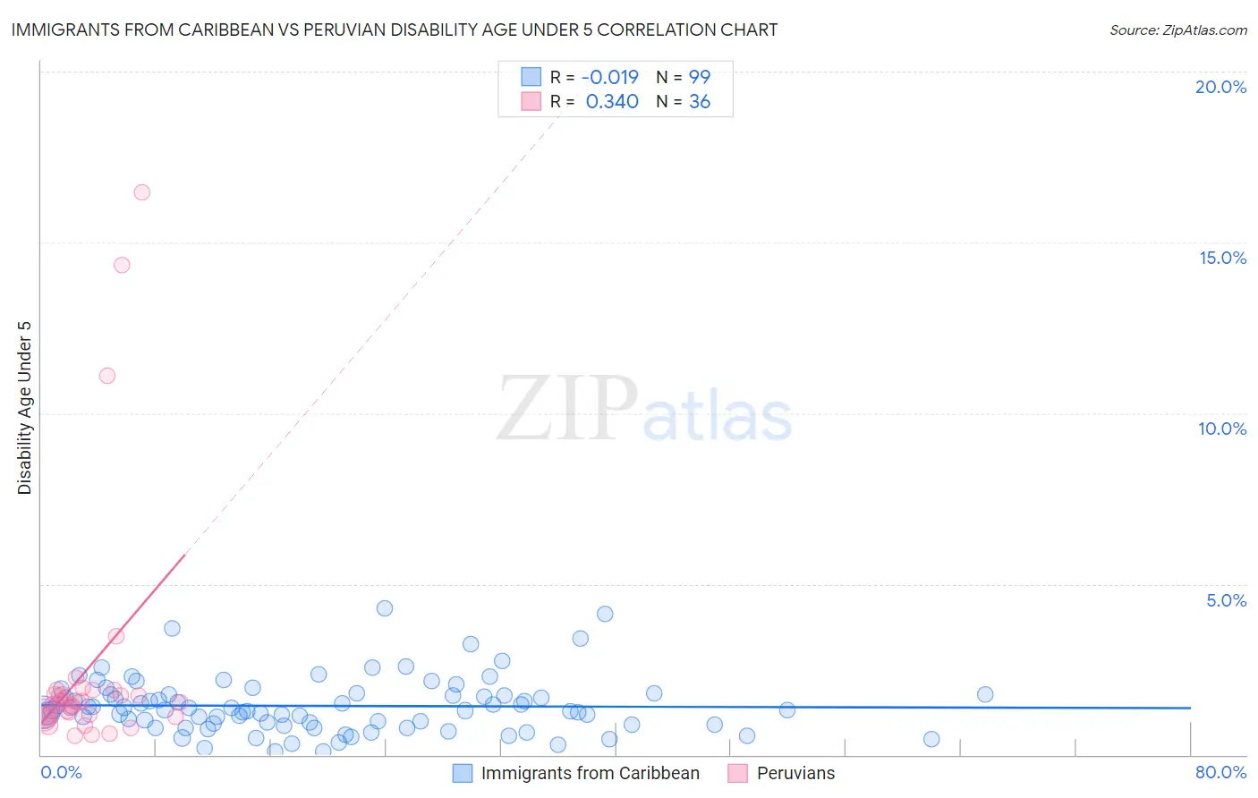 Immigrants from Caribbean vs Peruvian Disability Age Under 5