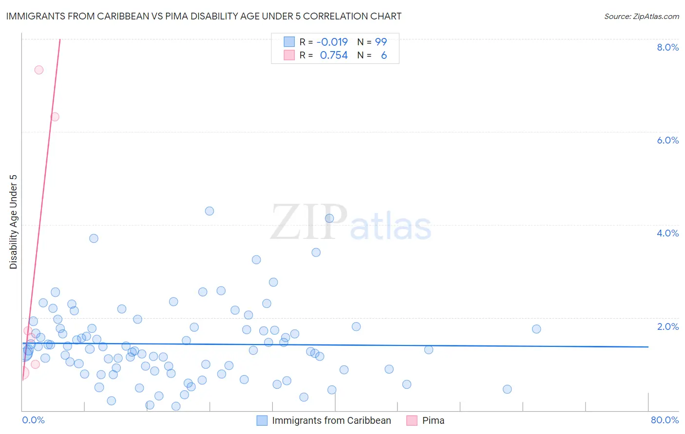 Immigrants from Caribbean vs Pima Disability Age Under 5