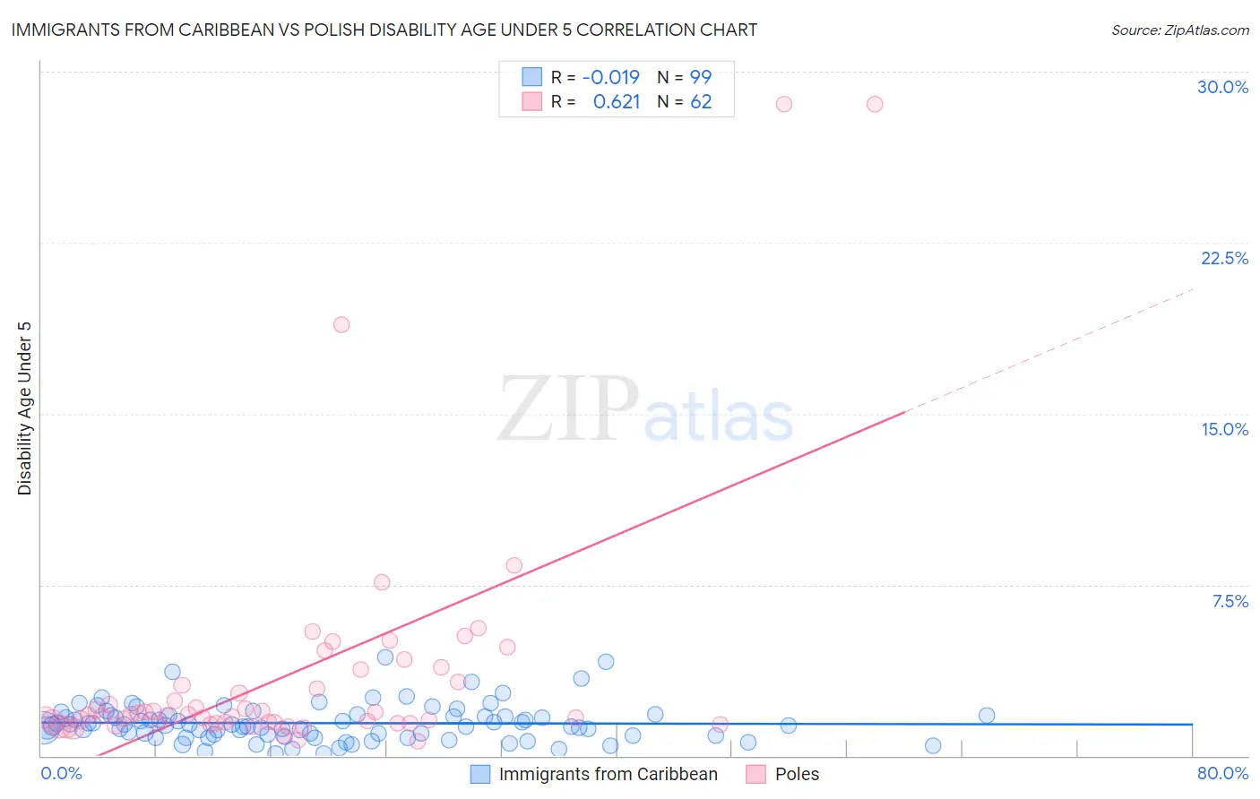 Immigrants from Caribbean vs Polish Disability Age Under 5