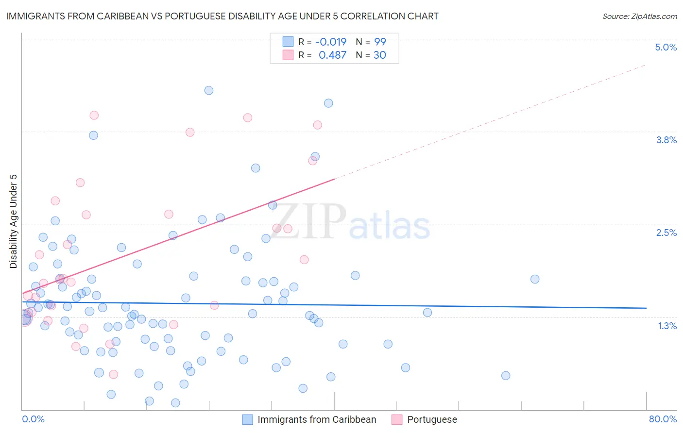 Immigrants from Caribbean vs Portuguese Disability Age Under 5