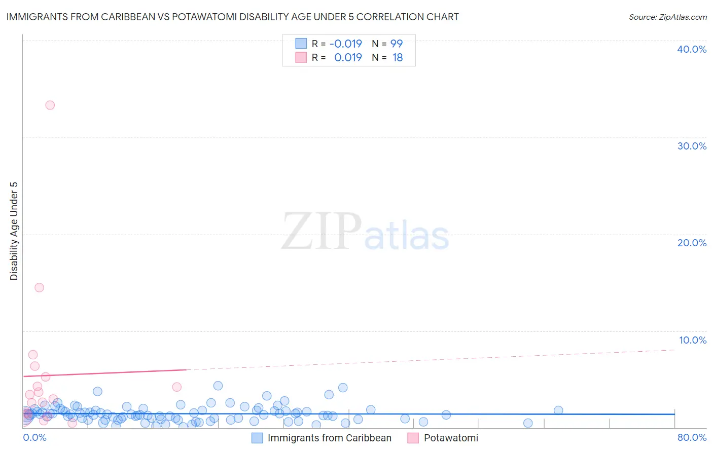 Immigrants from Caribbean vs Potawatomi Disability Age Under 5