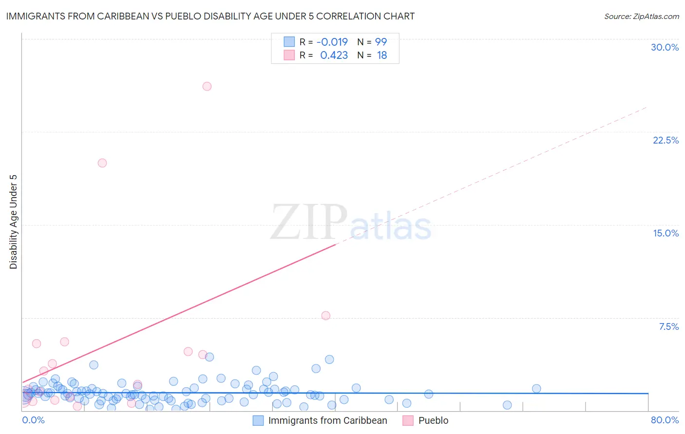 Immigrants from Caribbean vs Pueblo Disability Age Under 5
