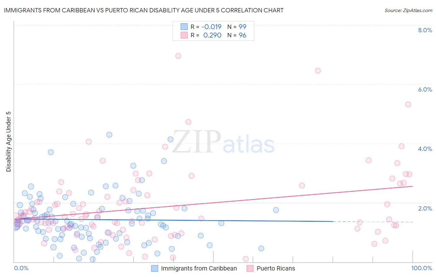 Immigrants from Caribbean vs Puerto Rican Disability Age Under 5