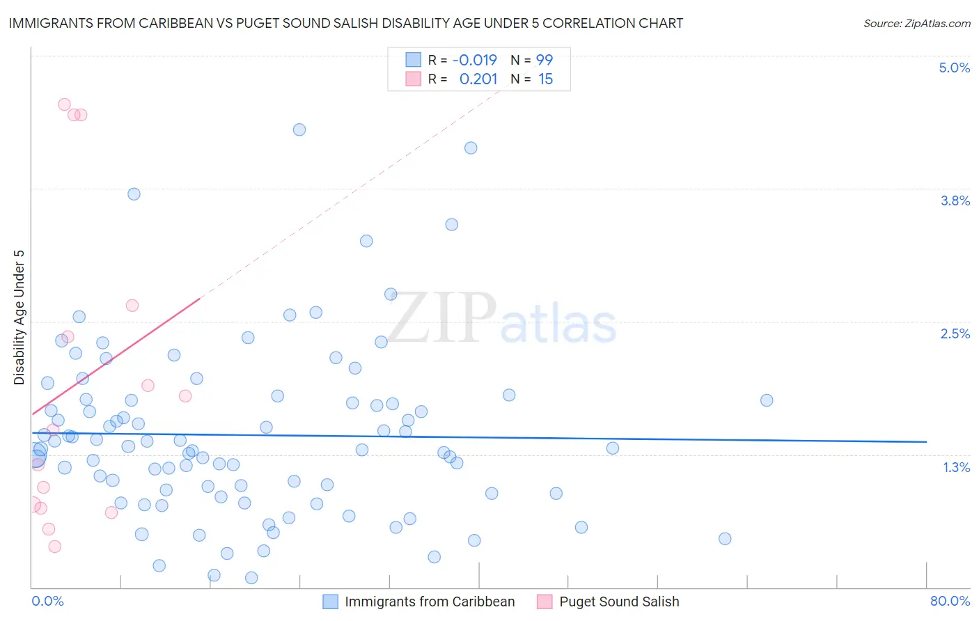Immigrants from Caribbean vs Puget Sound Salish Disability Age Under 5