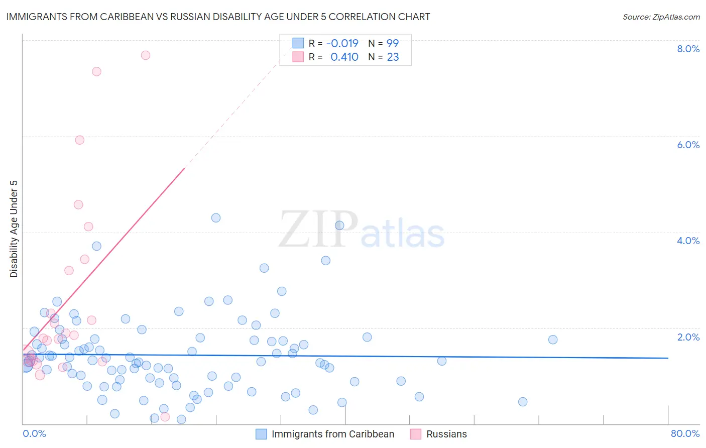 Immigrants from Caribbean vs Russian Disability Age Under 5