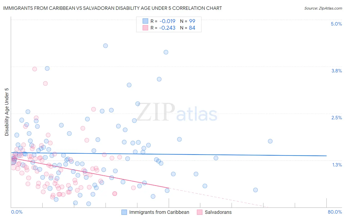 Immigrants from Caribbean vs Salvadoran Disability Age Under 5