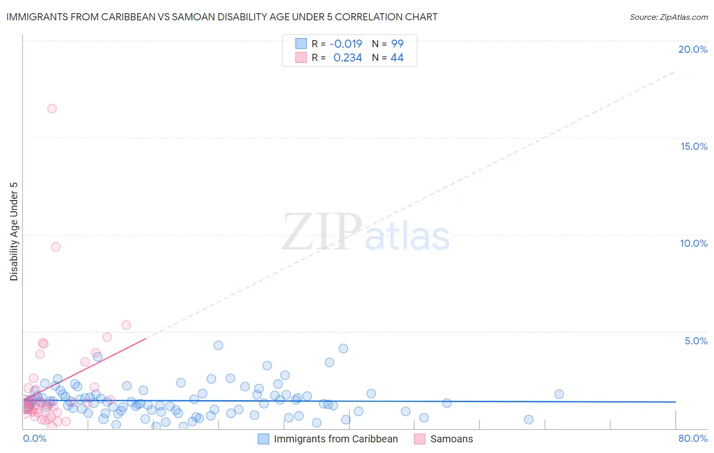 Immigrants from Caribbean vs Samoan Disability Age Under 5