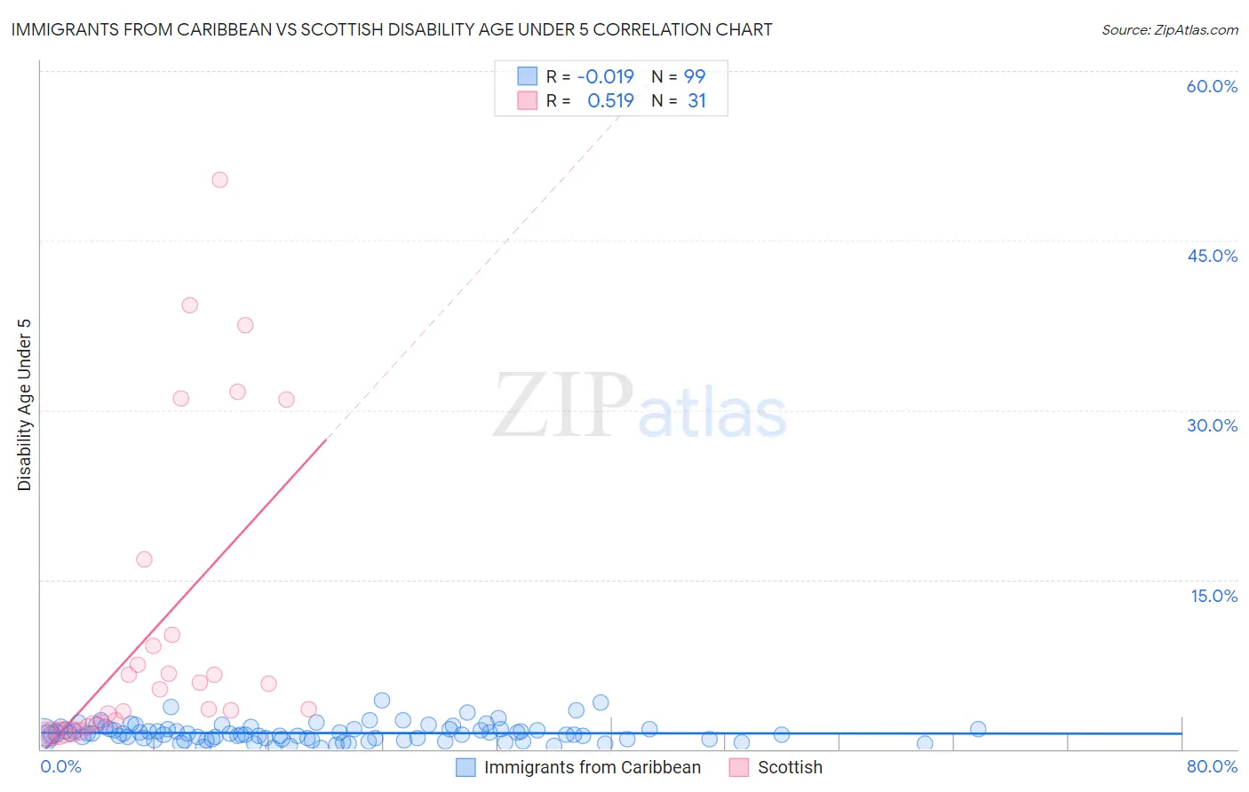 Immigrants from Caribbean vs Scottish Disability Age Under 5