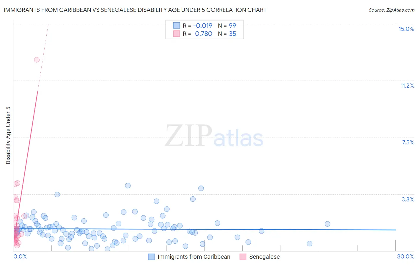 Immigrants from Caribbean vs Senegalese Disability Age Under 5