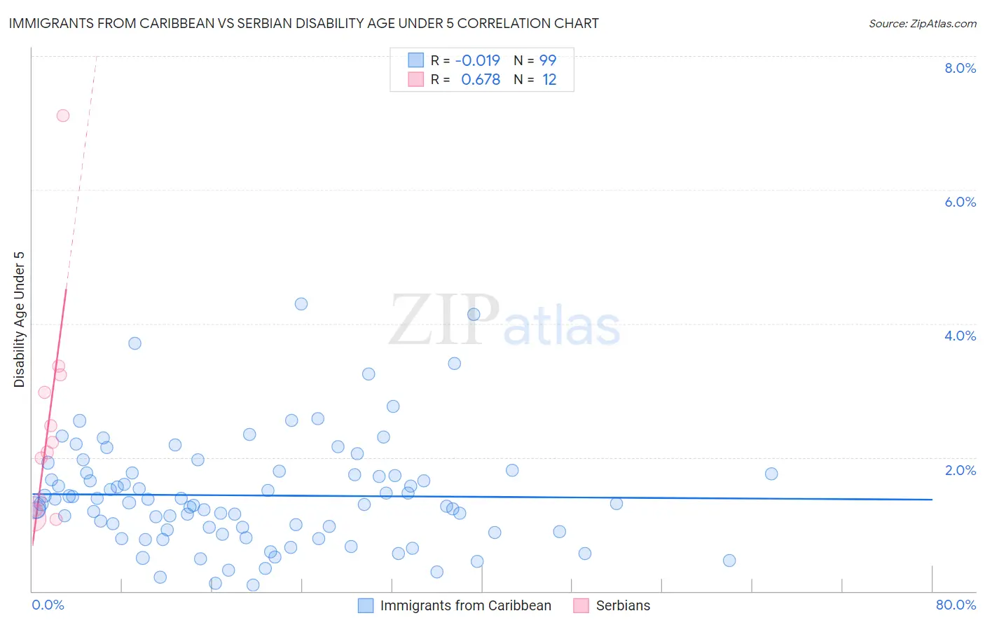Immigrants from Caribbean vs Serbian Disability Age Under 5