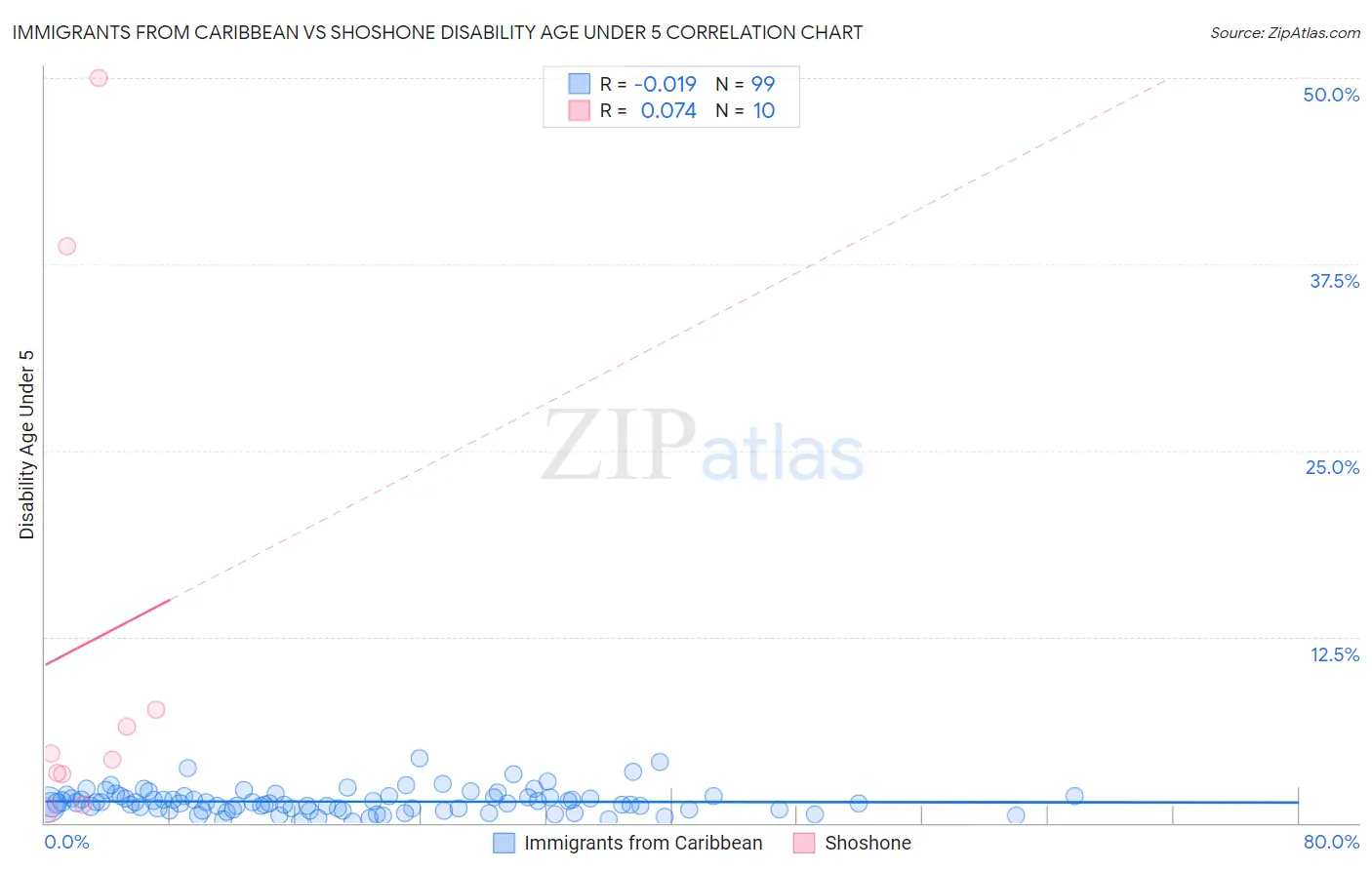 Immigrants from Caribbean vs Shoshone Disability Age Under 5