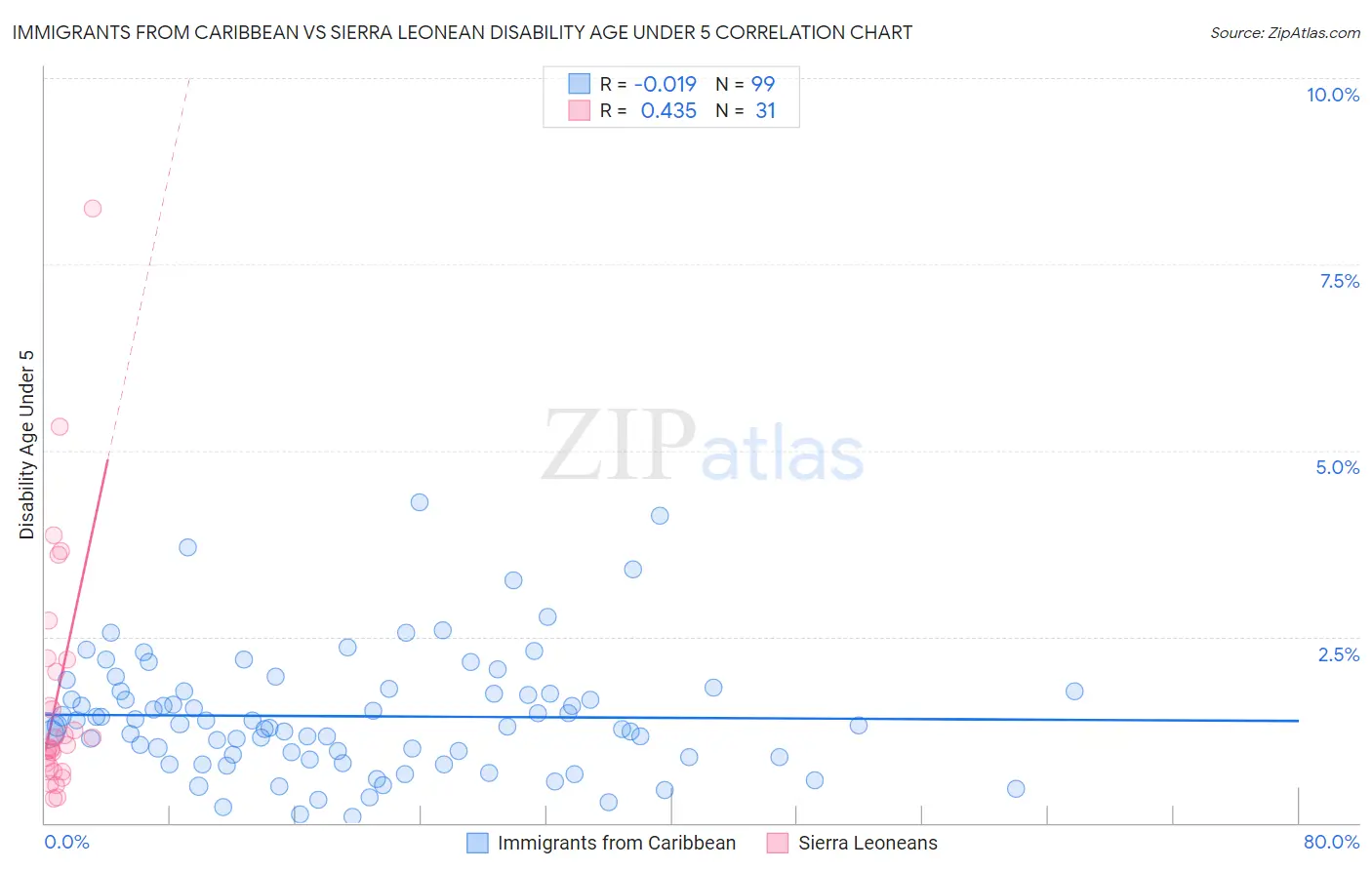 Immigrants from Caribbean vs Sierra Leonean Disability Age Under 5