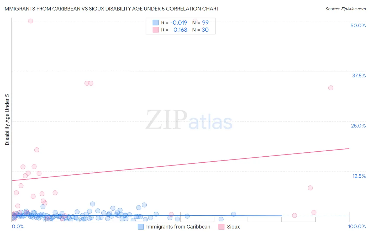 Immigrants from Caribbean vs Sioux Disability Age Under 5