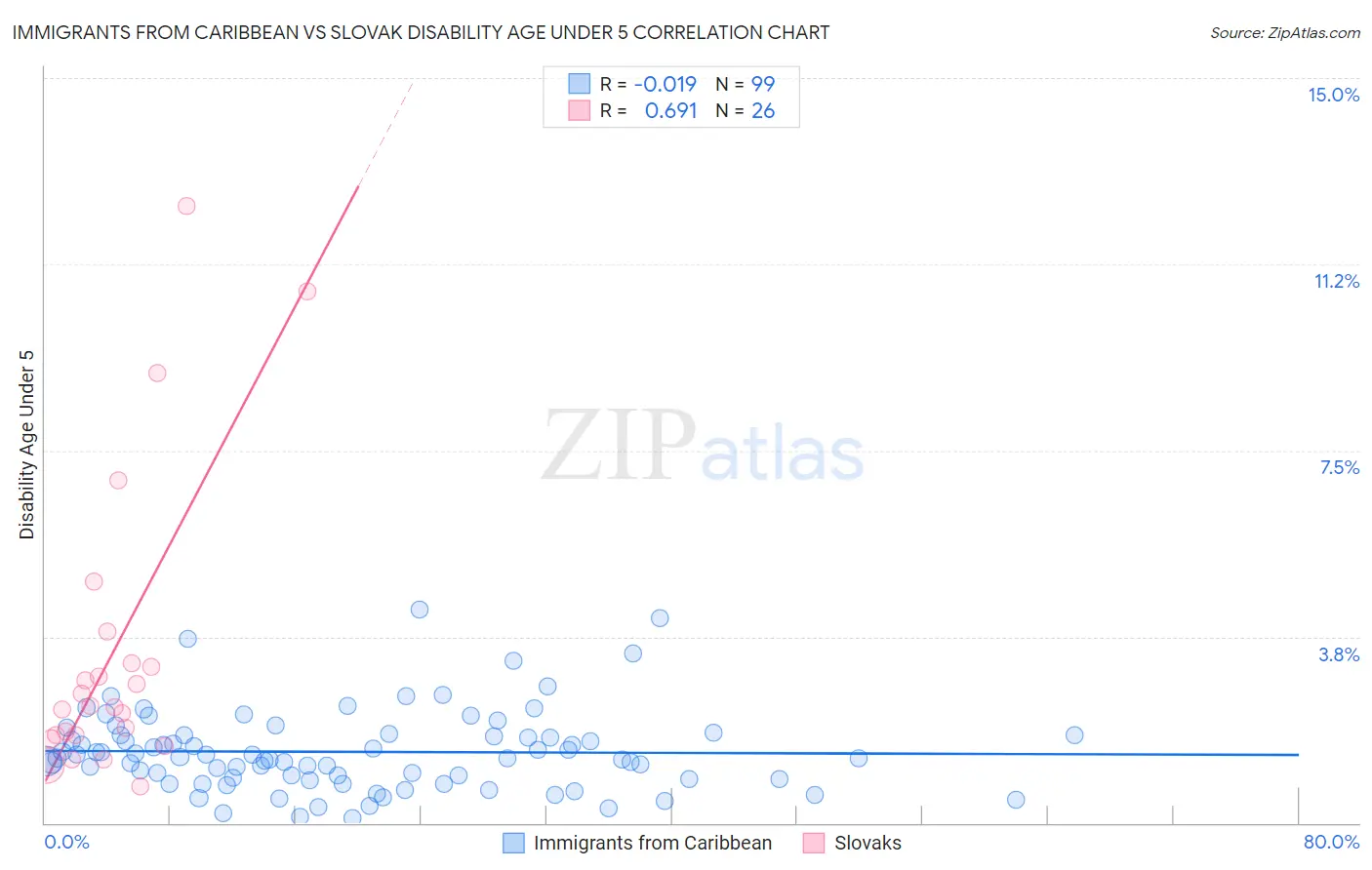Immigrants from Caribbean vs Slovak Disability Age Under 5