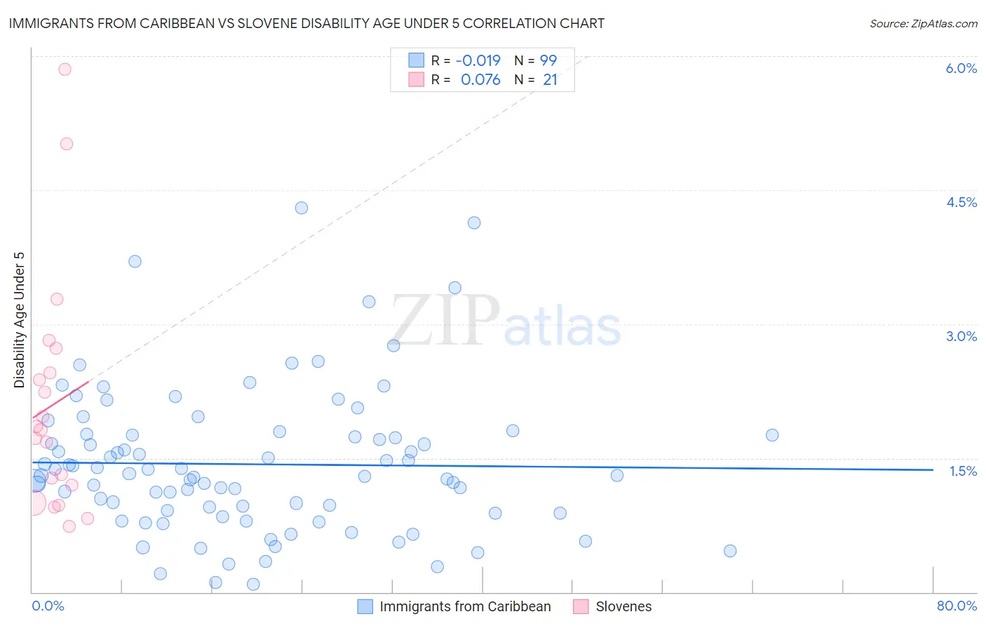 Immigrants from Caribbean vs Slovene Disability Age Under 5