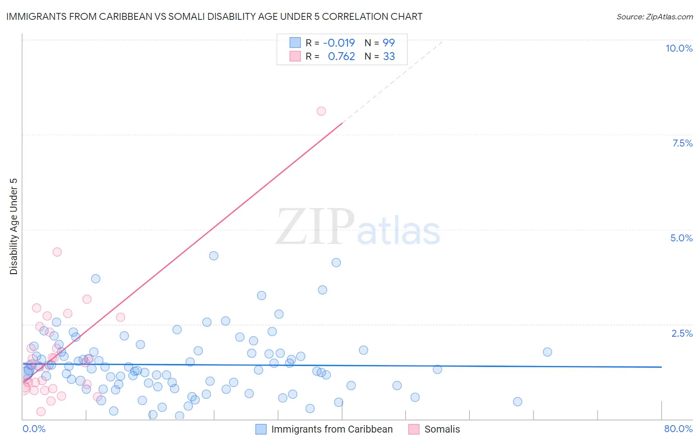 Immigrants from Caribbean vs Somali Disability Age Under 5