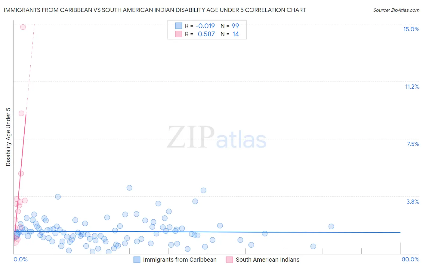 Immigrants from Caribbean vs South American Indian Disability Age Under 5