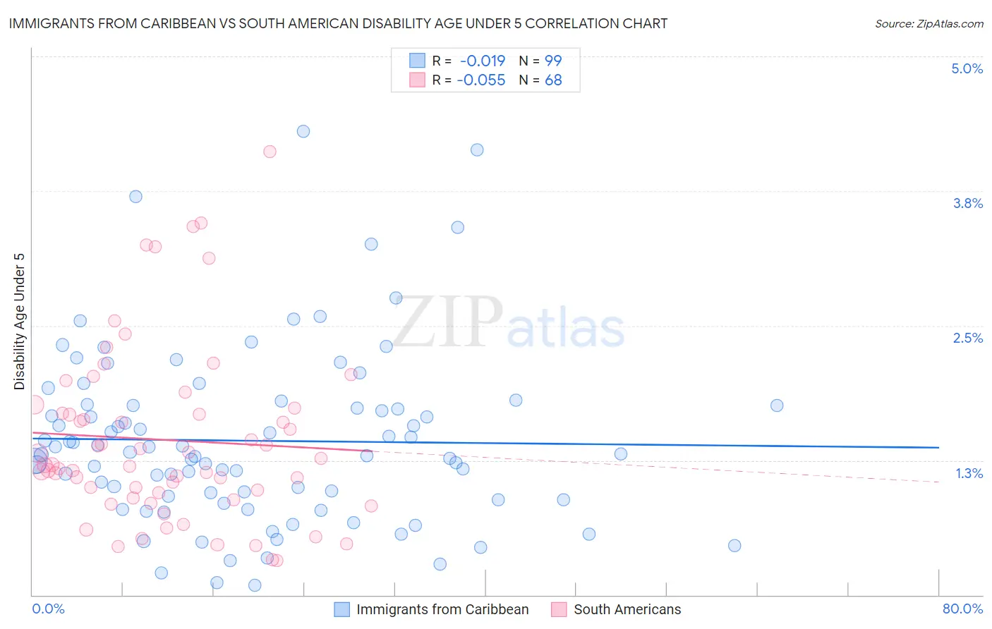 Immigrants from Caribbean vs South American Disability Age Under 5