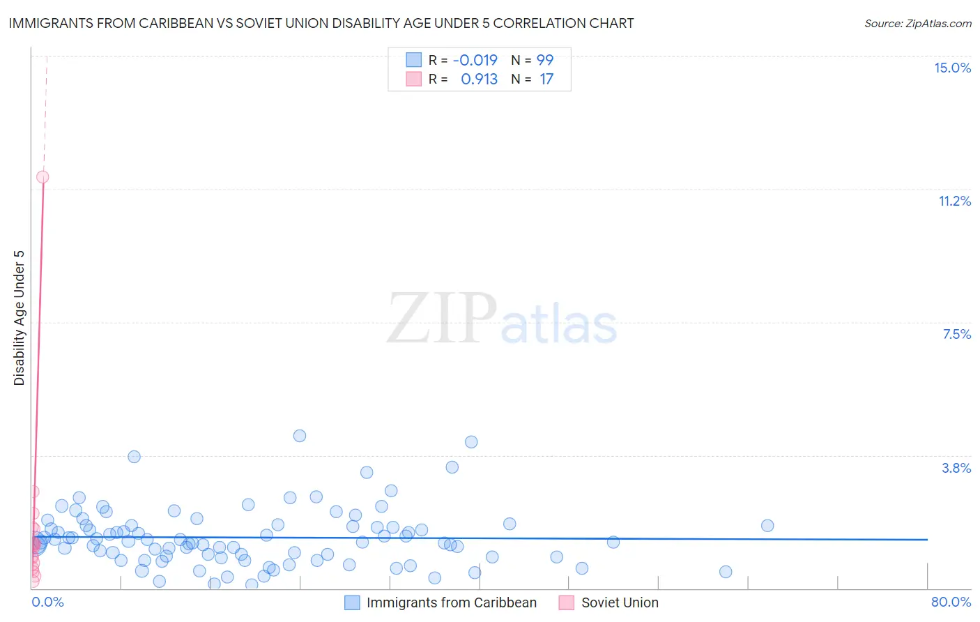 Immigrants from Caribbean vs Soviet Union Disability Age Under 5