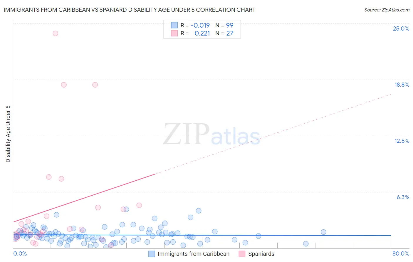 Immigrants from Caribbean vs Spaniard Disability Age Under 5