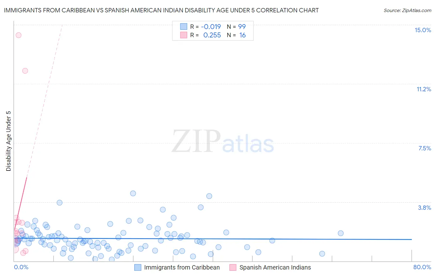 Immigrants from Caribbean vs Spanish American Indian Disability Age Under 5