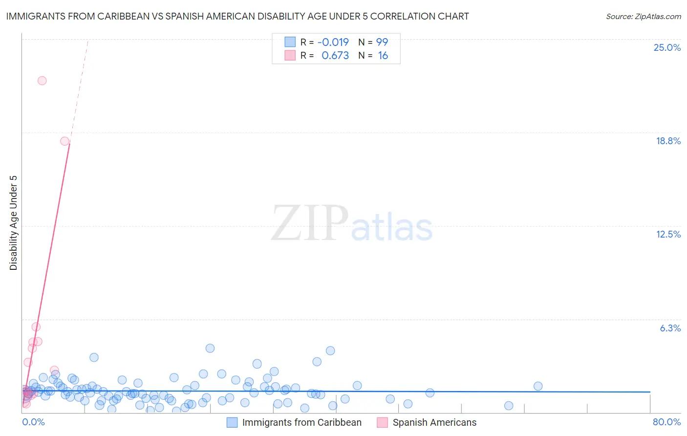 Immigrants from Caribbean vs Spanish American Disability Age Under 5