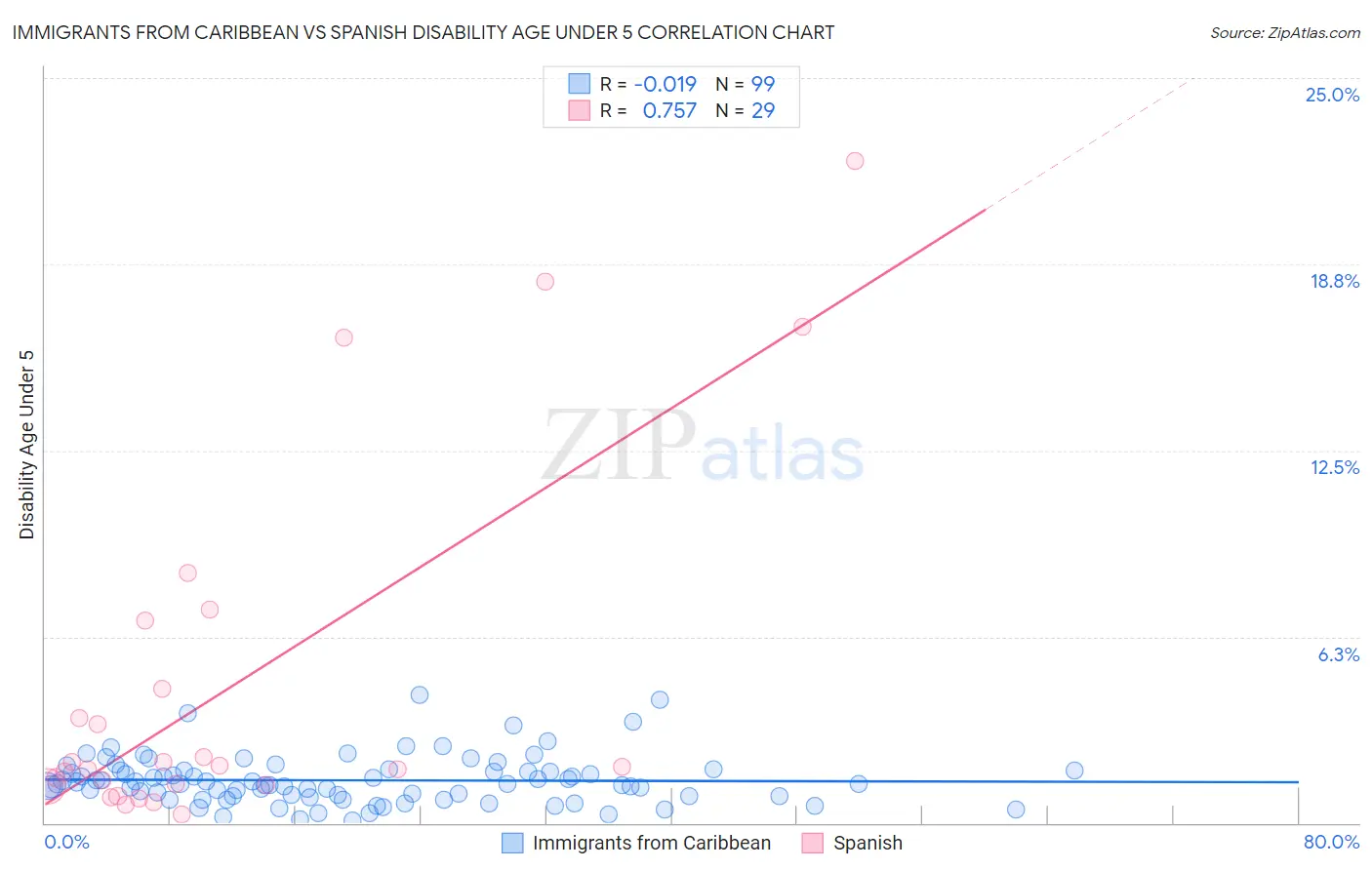 Immigrants from Caribbean vs Spanish Disability Age Under 5