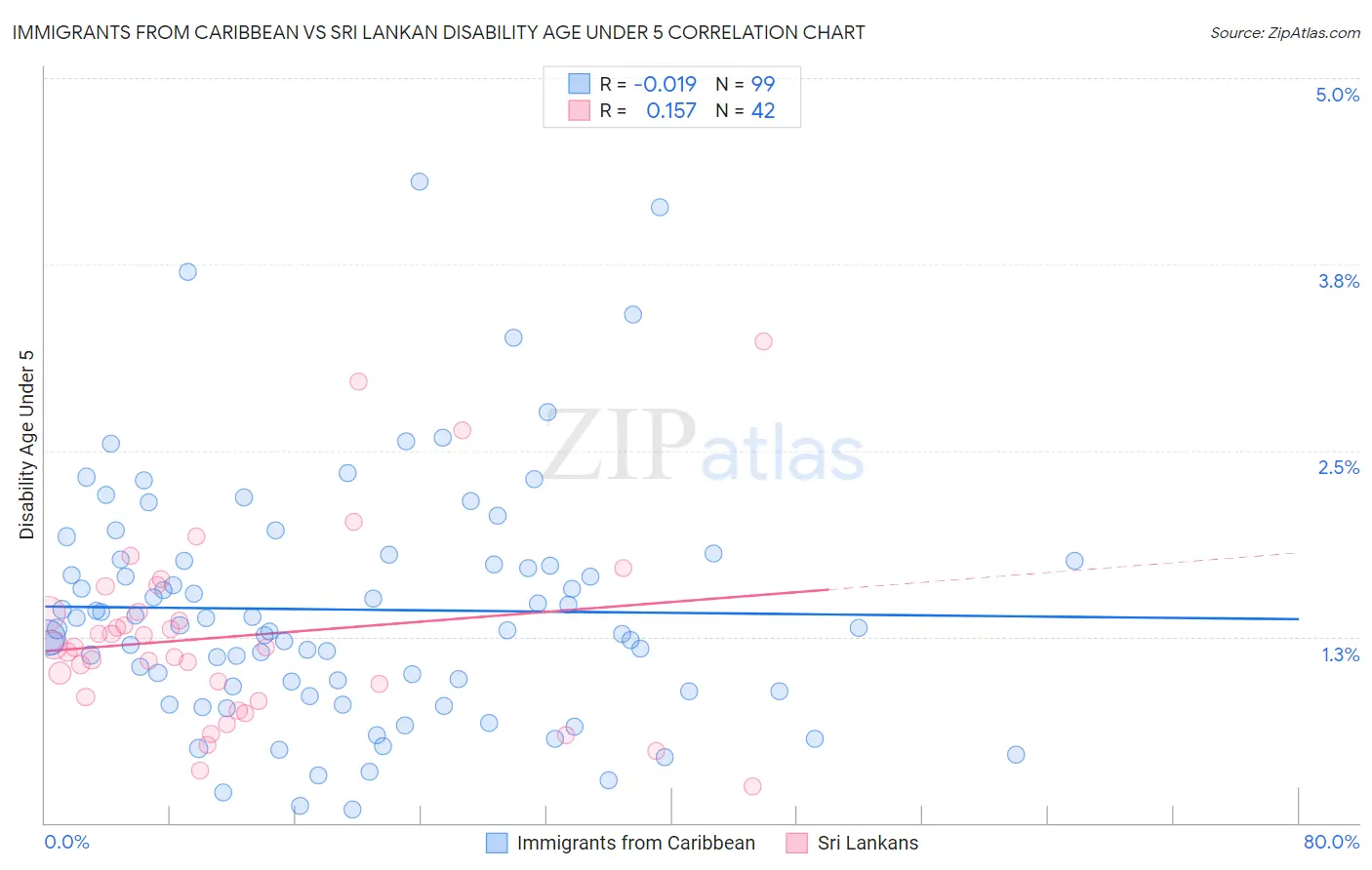 Immigrants from Caribbean vs Sri Lankan Disability Age Under 5