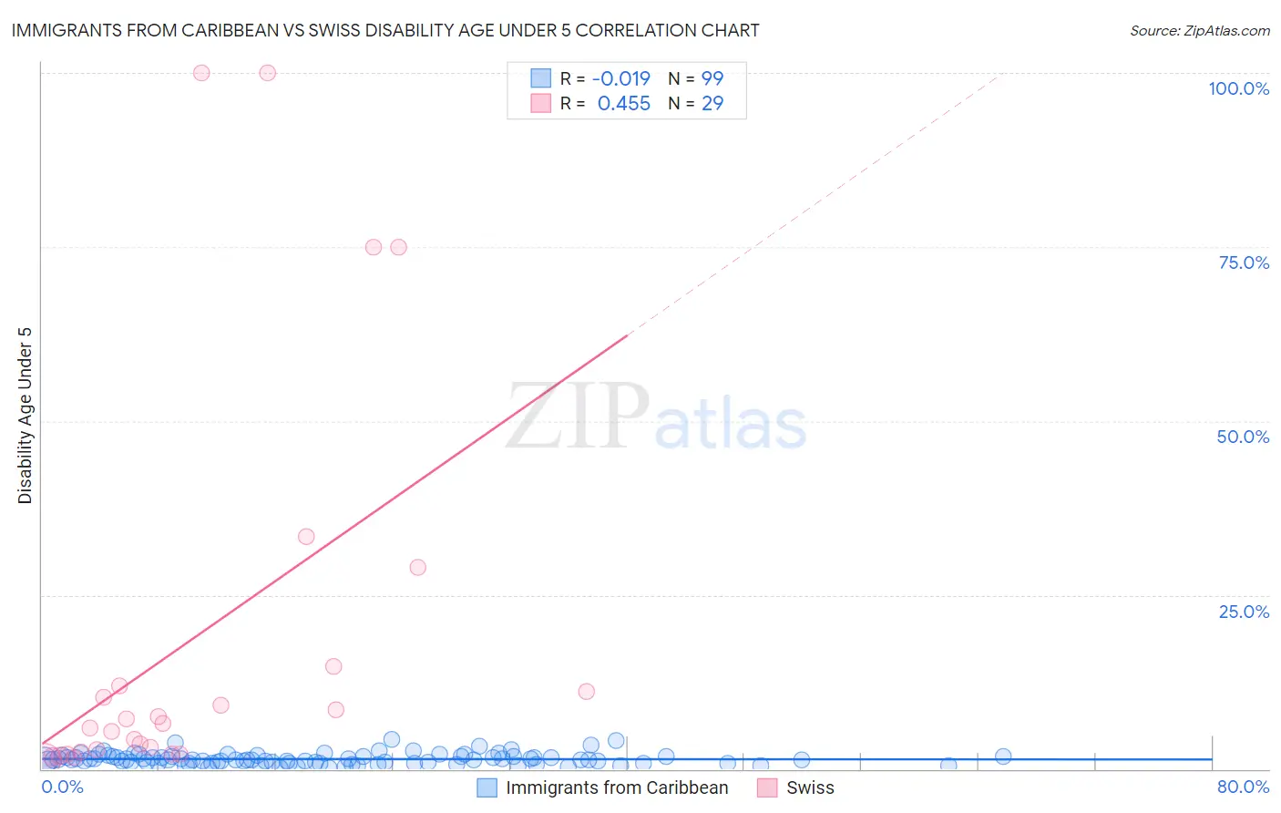 Immigrants from Caribbean vs Swiss Disability Age Under 5