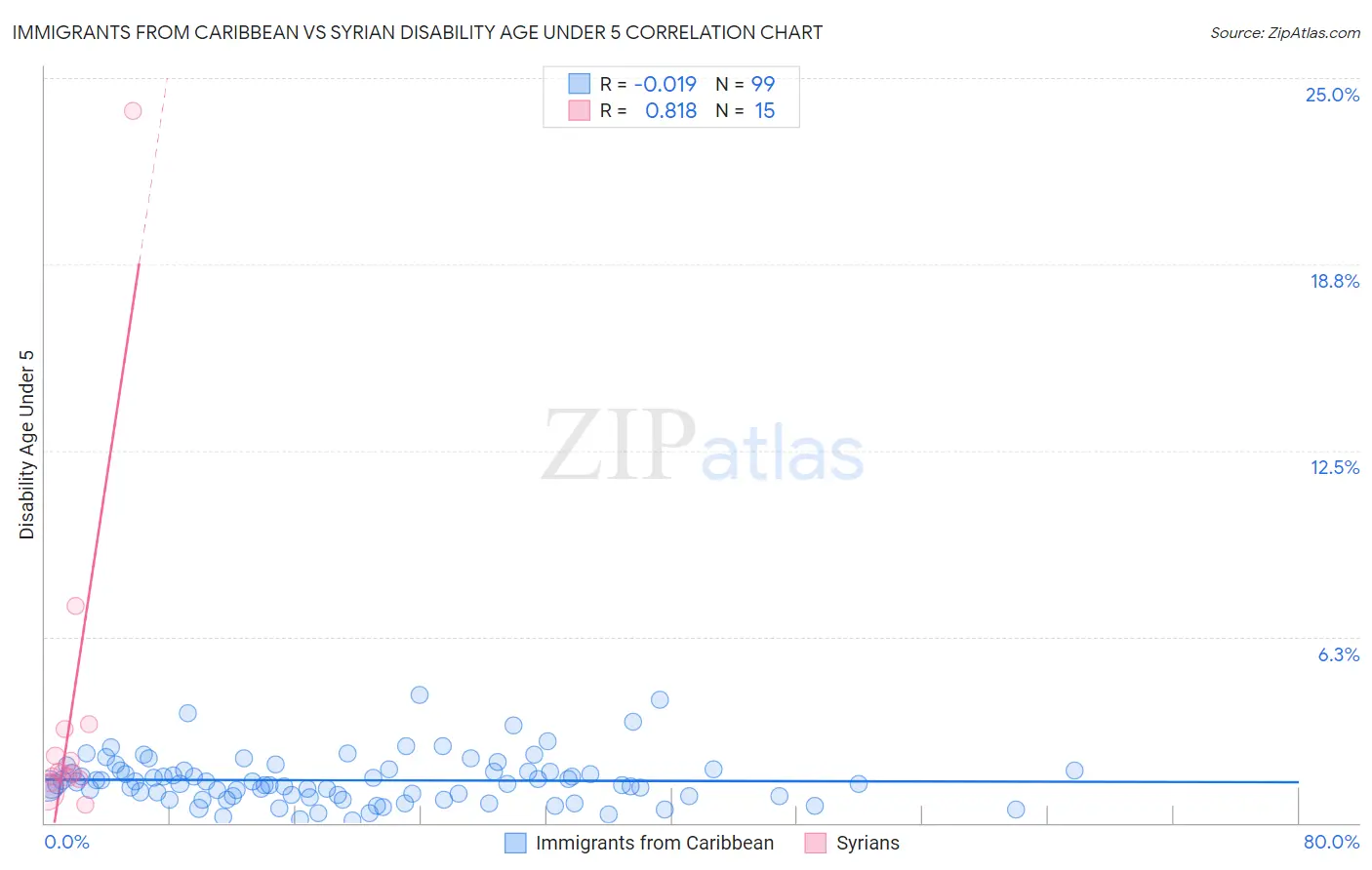 Immigrants from Caribbean vs Syrian Disability Age Under 5