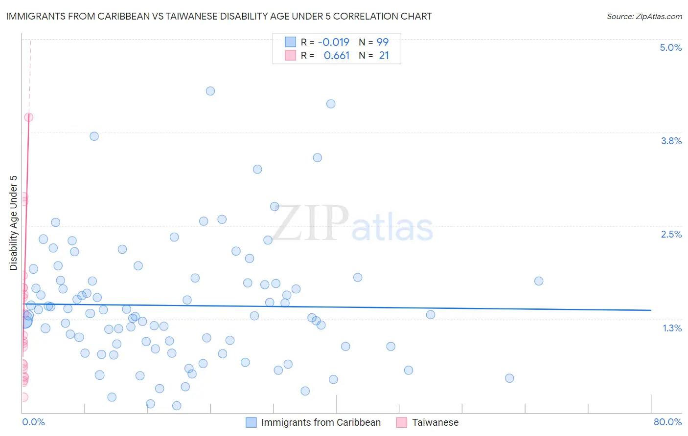 Immigrants from Caribbean vs Taiwanese Disability Age Under 5