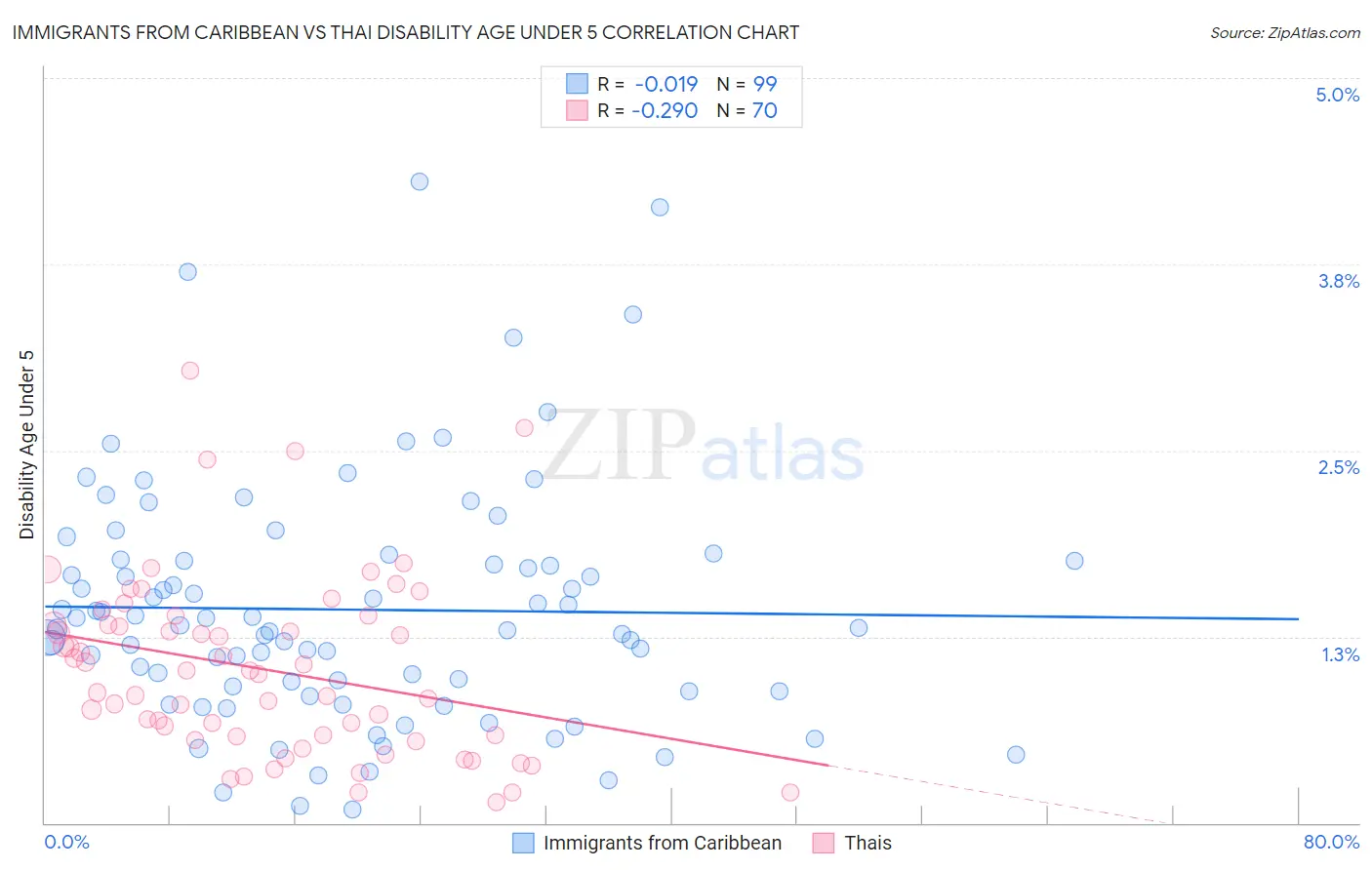Immigrants from Caribbean vs Thai Disability Age Under 5