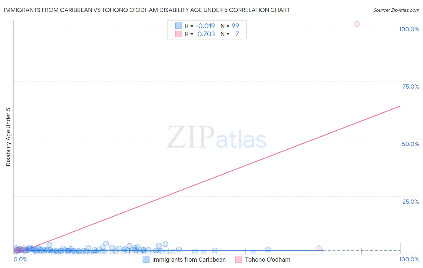 Immigrants from Caribbean vs Tohono O'odham Disability Age Under 5