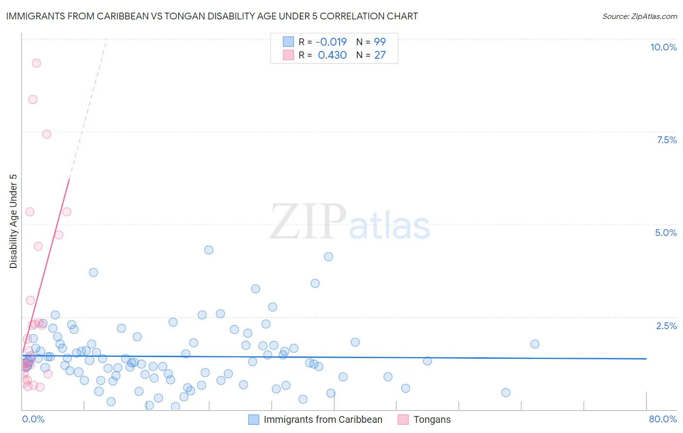 Immigrants from Caribbean vs Tongan Disability Age Under 5