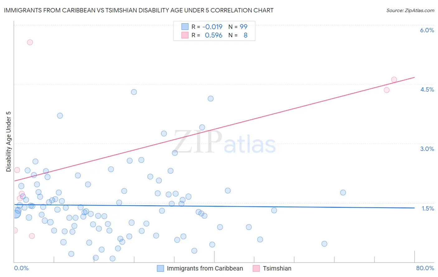 Immigrants from Caribbean vs Tsimshian Disability Age Under 5