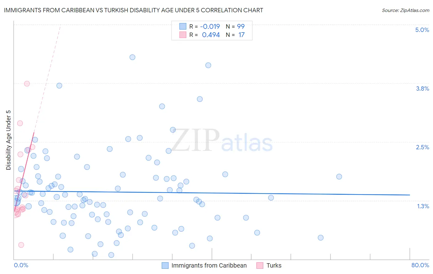 Immigrants from Caribbean vs Turkish Disability Age Under 5