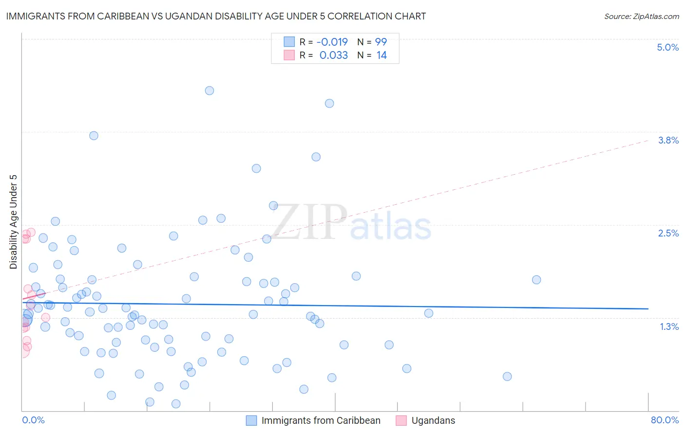 Immigrants from Caribbean vs Ugandan Disability Age Under 5
