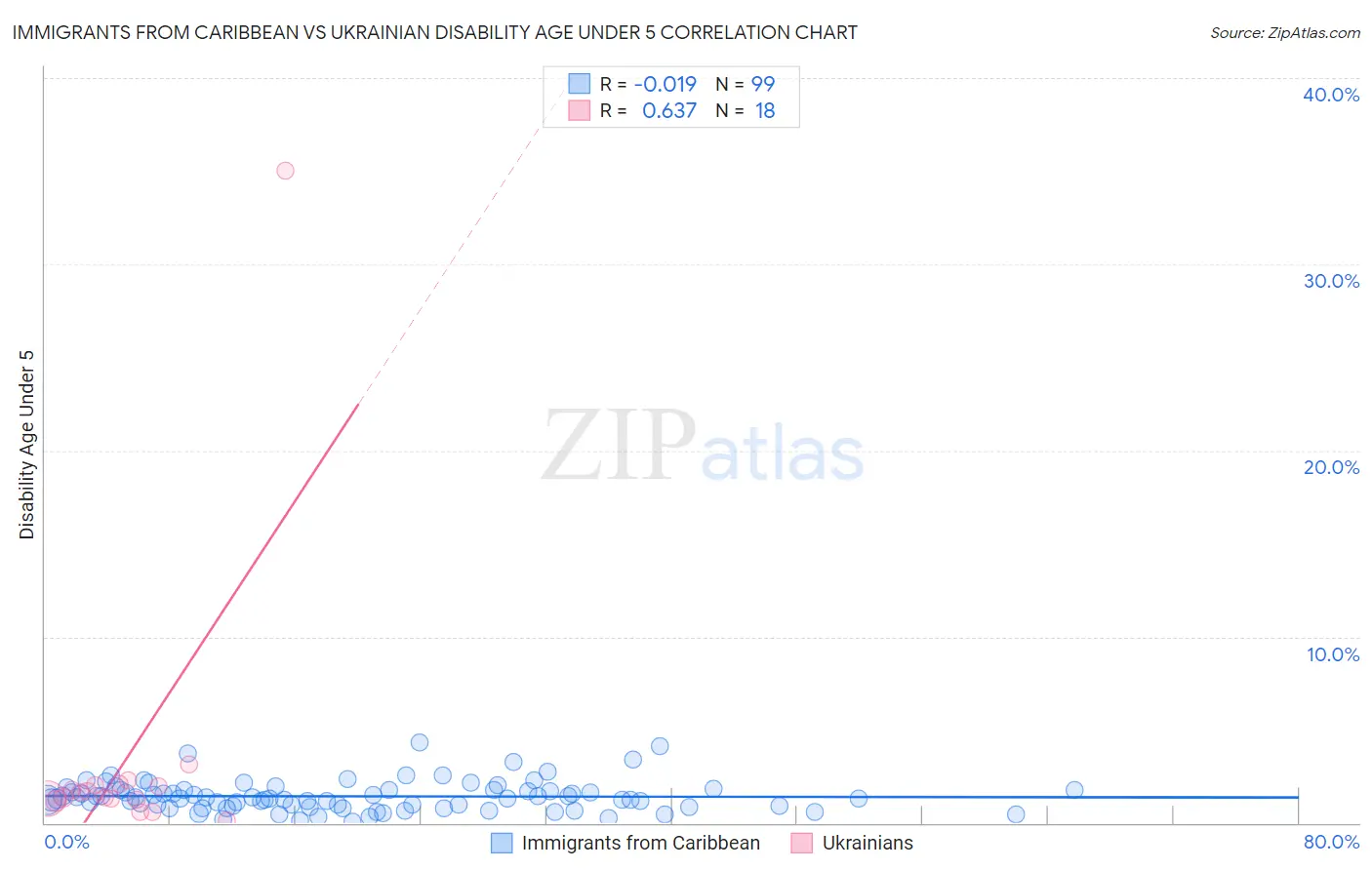 Immigrants from Caribbean vs Ukrainian Disability Age Under 5
