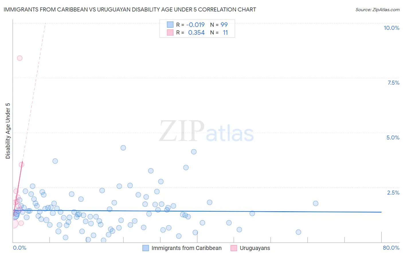 Immigrants from Caribbean vs Uruguayan Disability Age Under 5