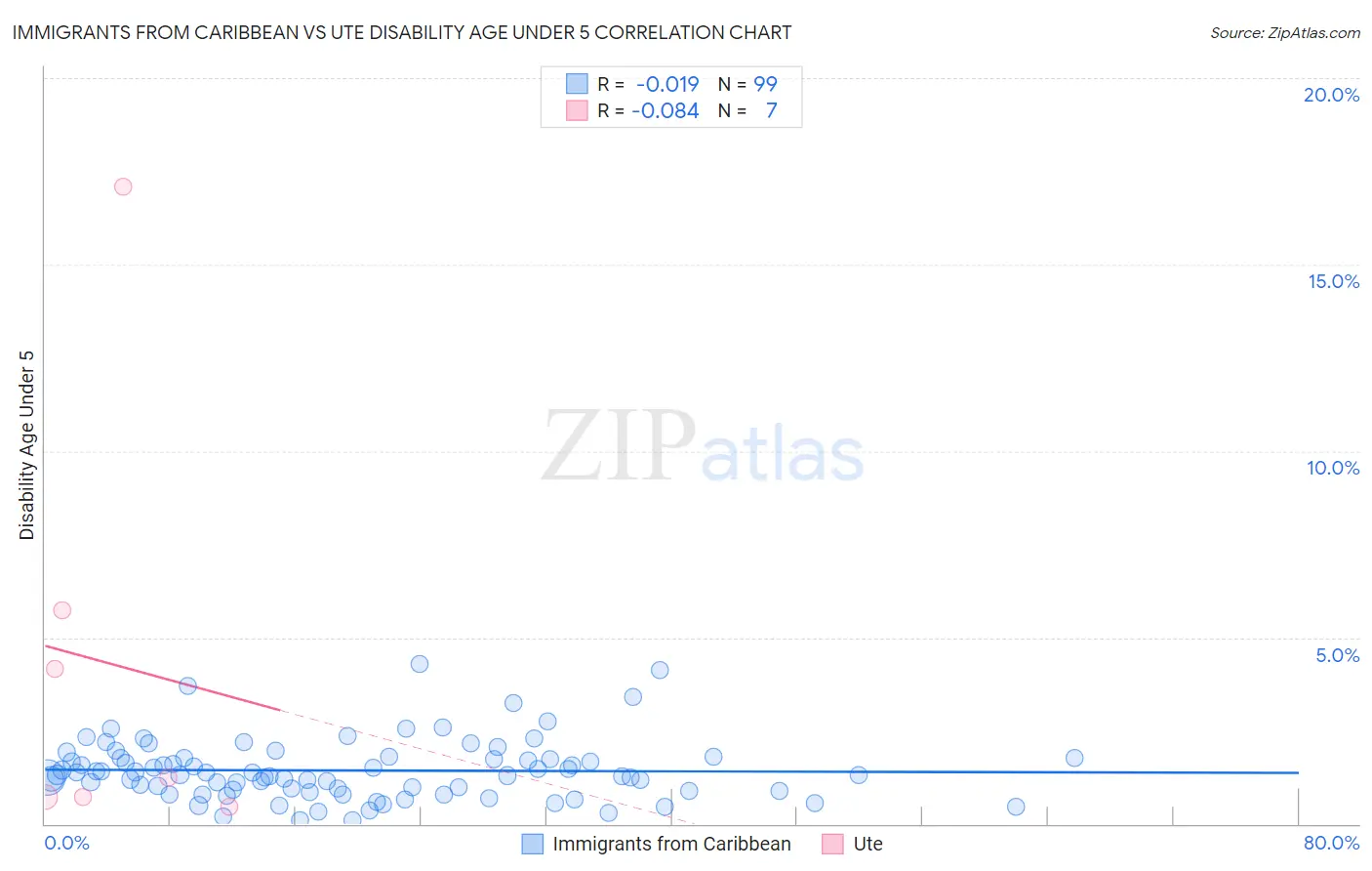 Immigrants from Caribbean vs Ute Disability Age Under 5